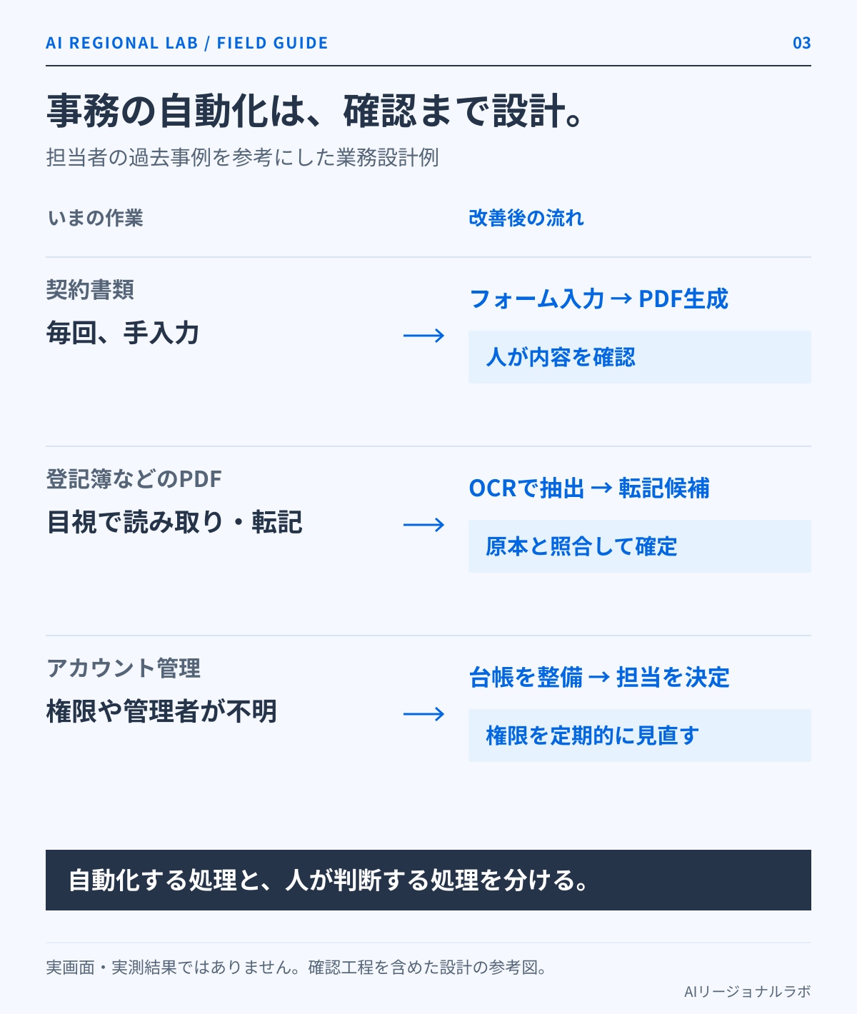 書類生成、PDF転記、アカウント管理を改善し、人による確認を残す業務設計例