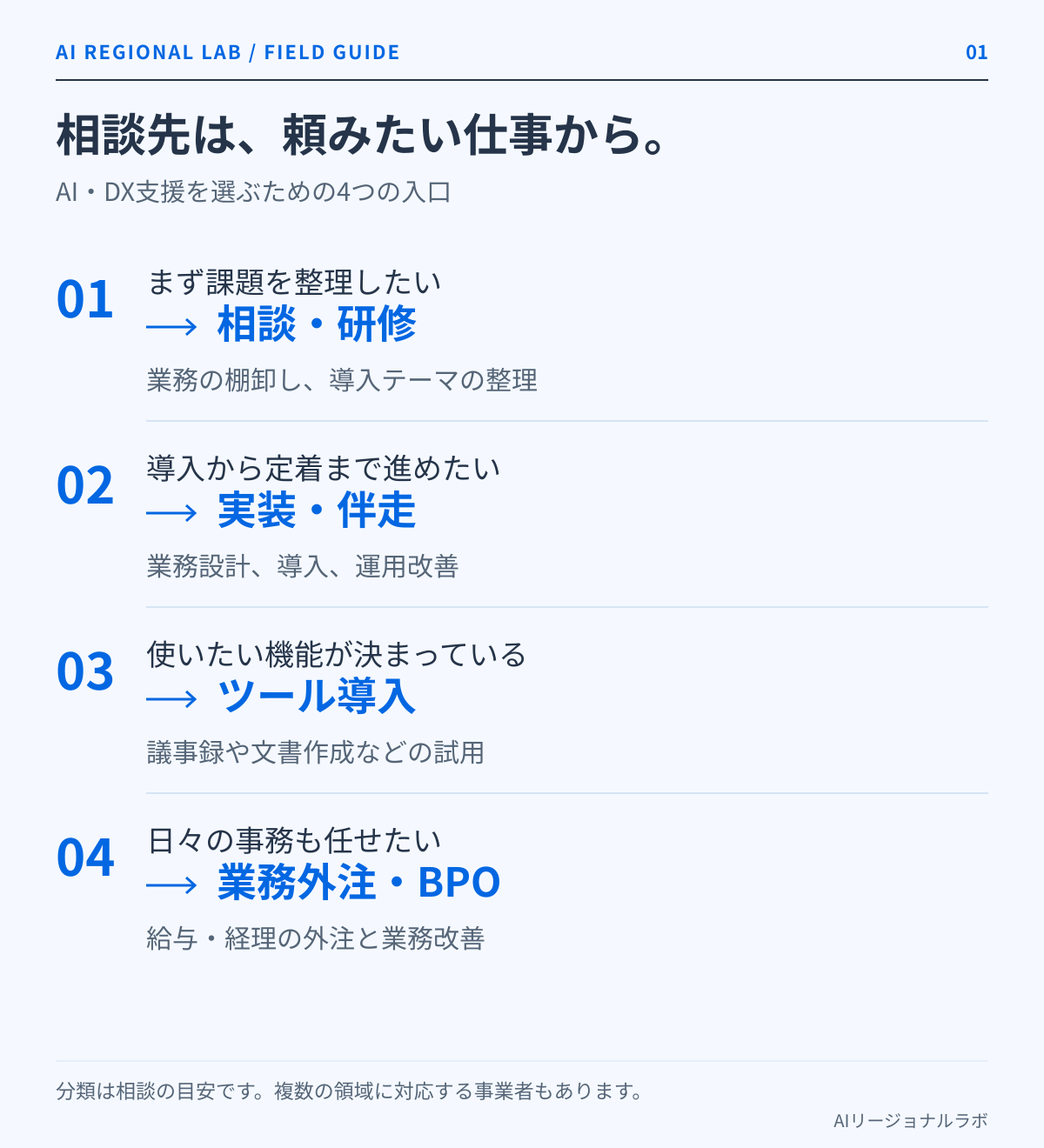 AI・DXの相談先を、課題整理・実装伴走・ツール導入・業務外注の4つの目的で選ぶ図