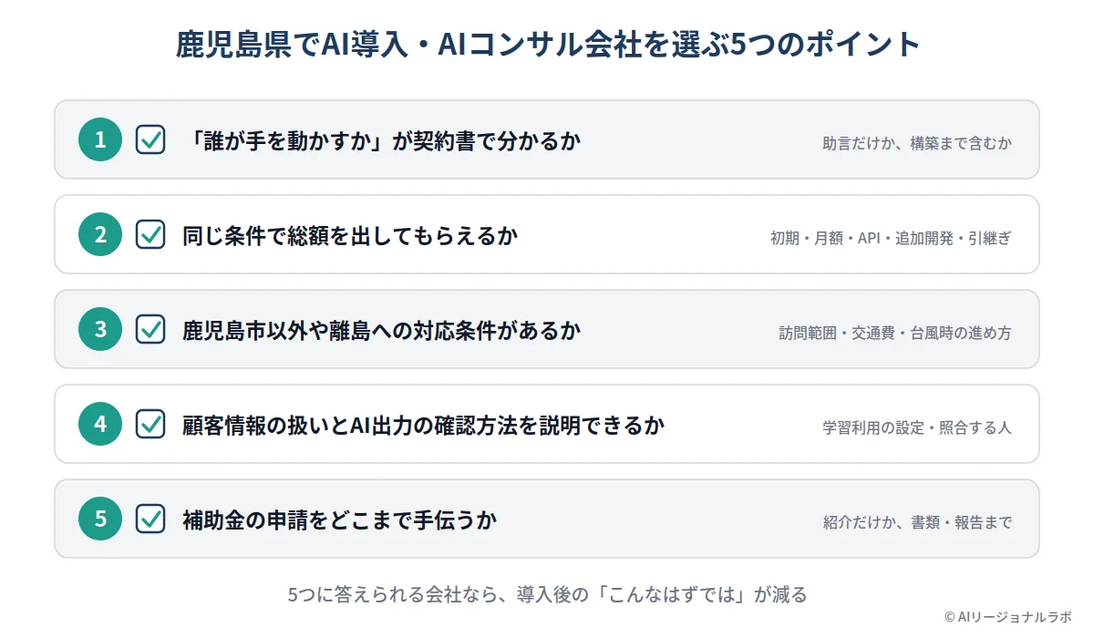 AI導入支援会社を選ぶ5項目：担当範囲、総額、訪問条件、情報管理、補助金支援
