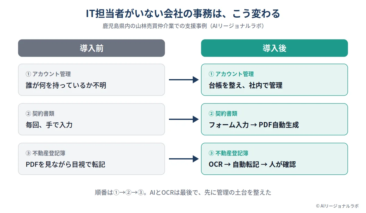 山林売買仲介業の事務改善：アカウント管理、フォーム入力からのPDF生成、登記簿のOCRと転記