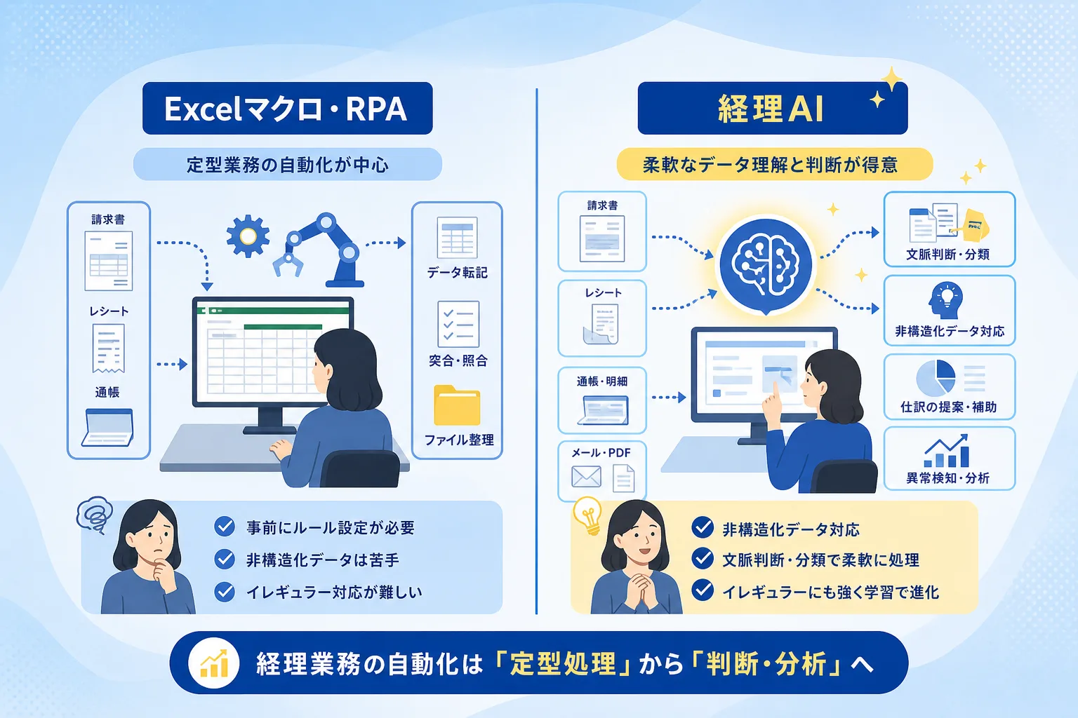 従来のマクロやRPAと経理AIの違いをデータ読み取り精度や柔軟性で比較した対比表