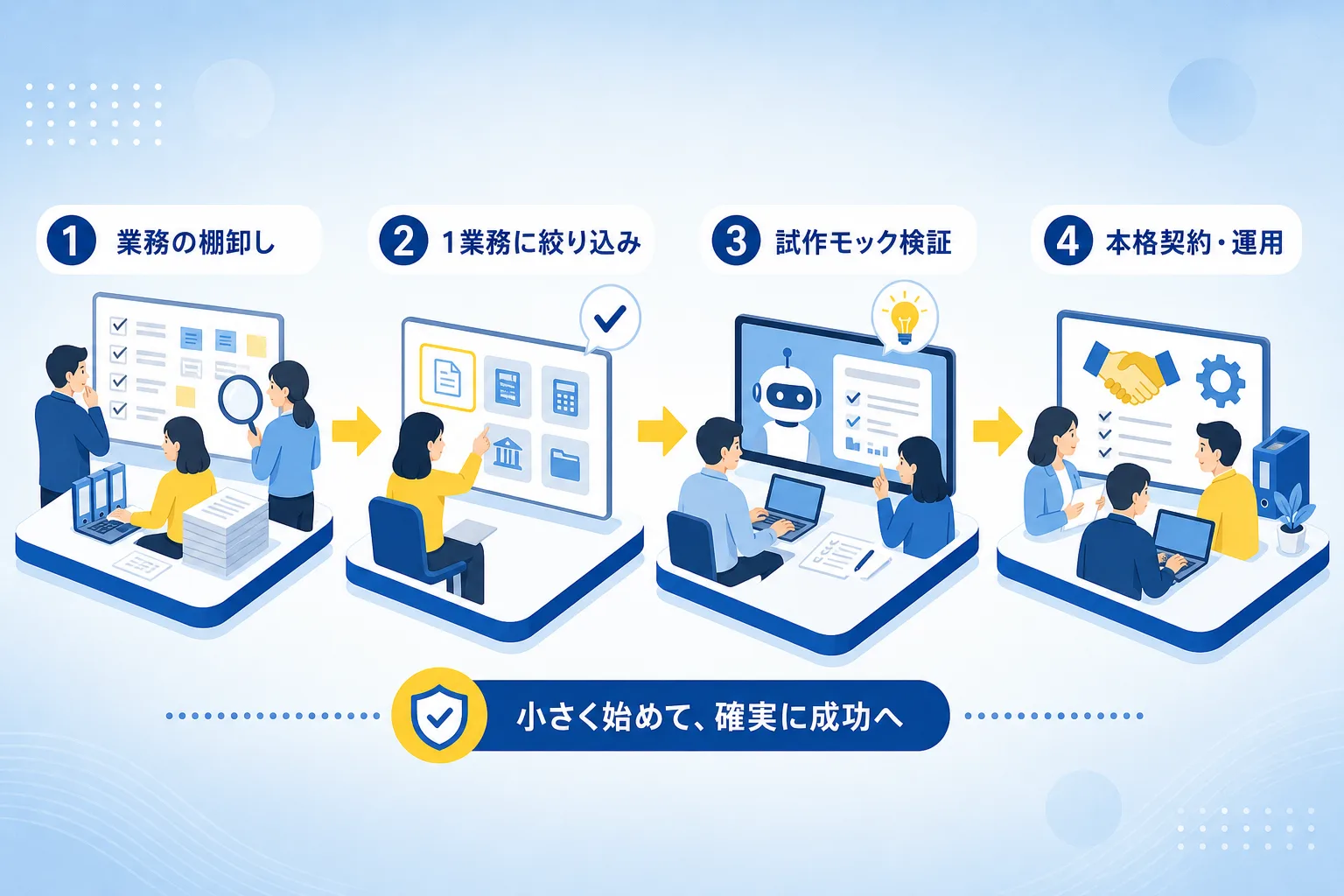 業務の棚卸しから試作検証を経て本導入に至るスモールスタートの4段階を示した進行図