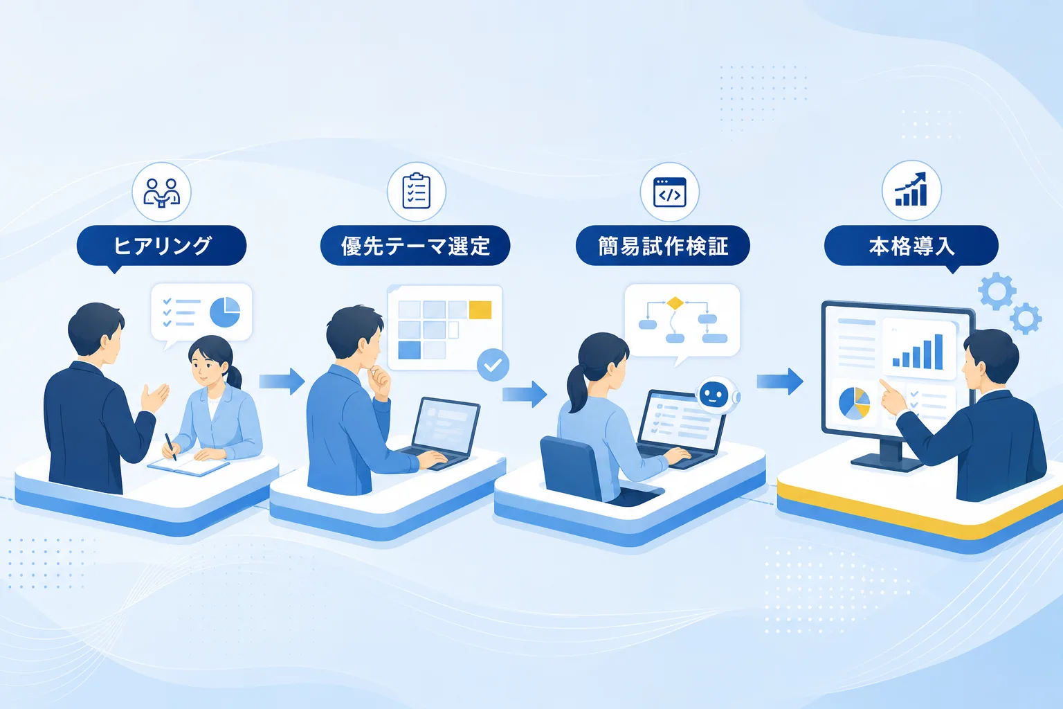 ヒアリングから試作検証を経て本格導入へ進む定型業務改善のステップ図