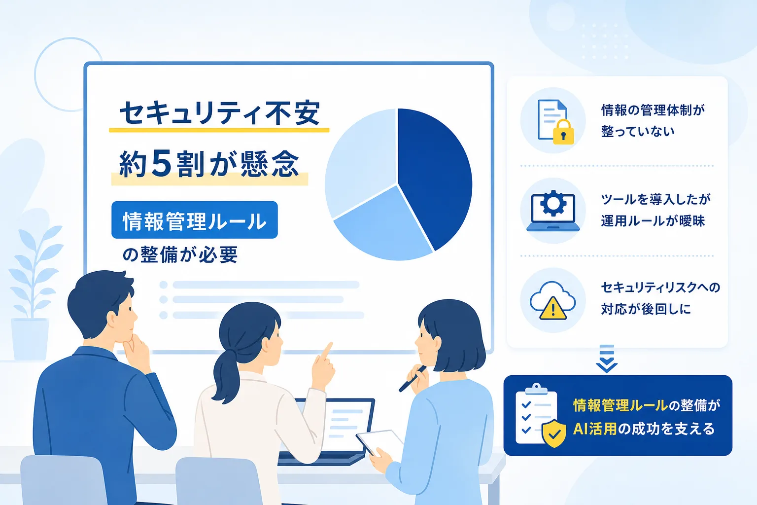 委託先のセキュリティ体制に不安を感じる企業が約5割であることを示す円グラフの図解