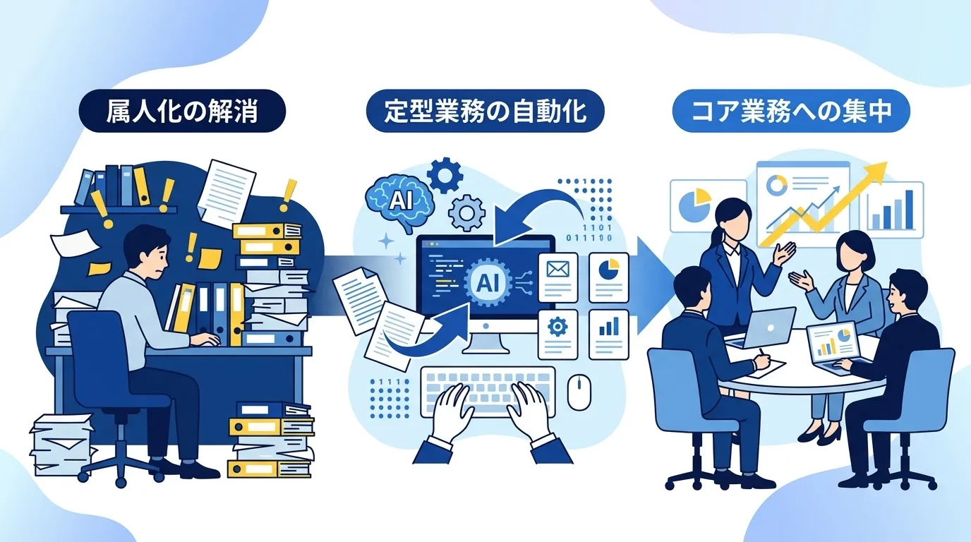書類作業に追われる状態からAIアシスタントを活用して本来の業務に注力する対比イラスト