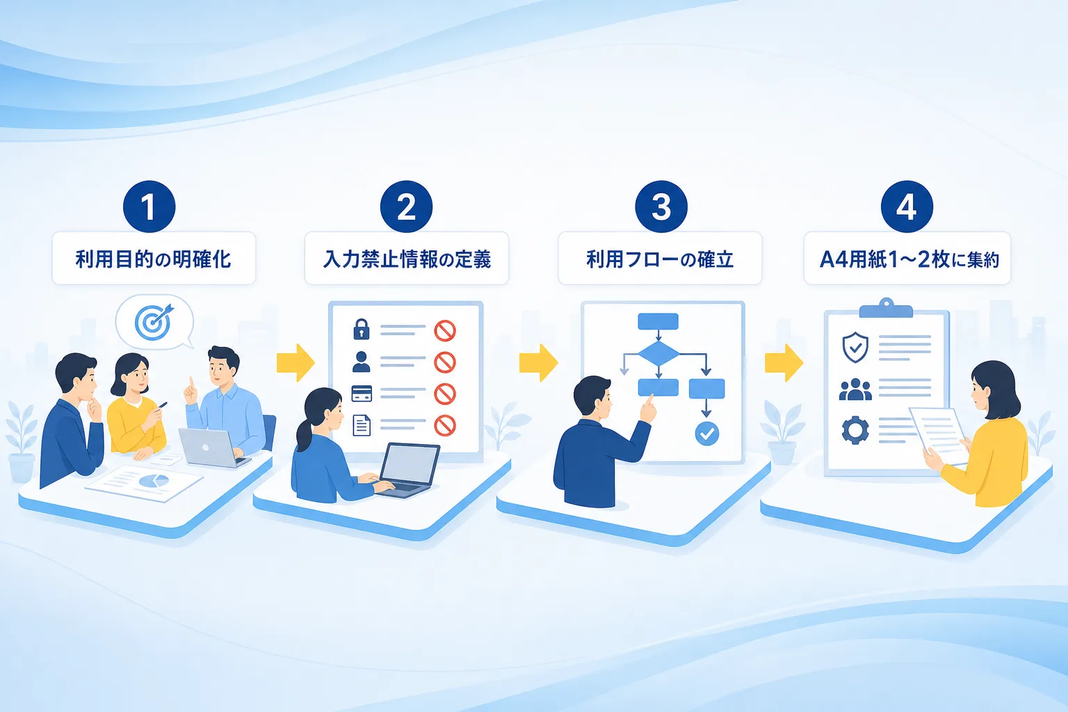 ガイドライン作成の手順をステップ1から4まで矢印で順序立てて示したフローチャート