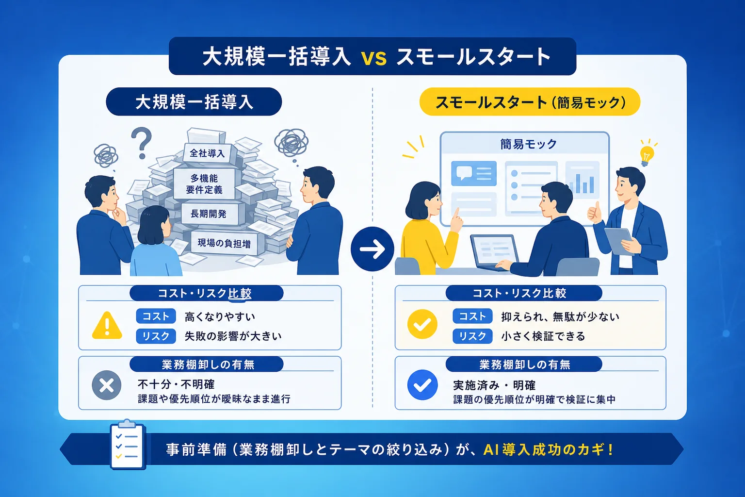 高コストな一括導入と低リスクな段階的モック検証の費用やリスクの違いを並べて示した比較表イラスト
