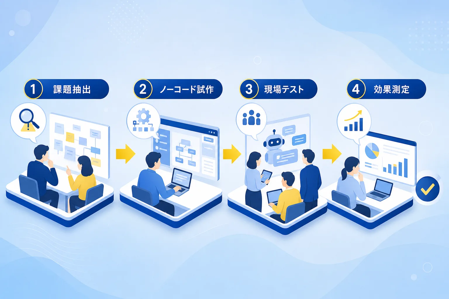 課題抽出からノーコードでの試作作成、現場での試行、効果測定へと進む4段階の手順を示したプロセス図イラスト