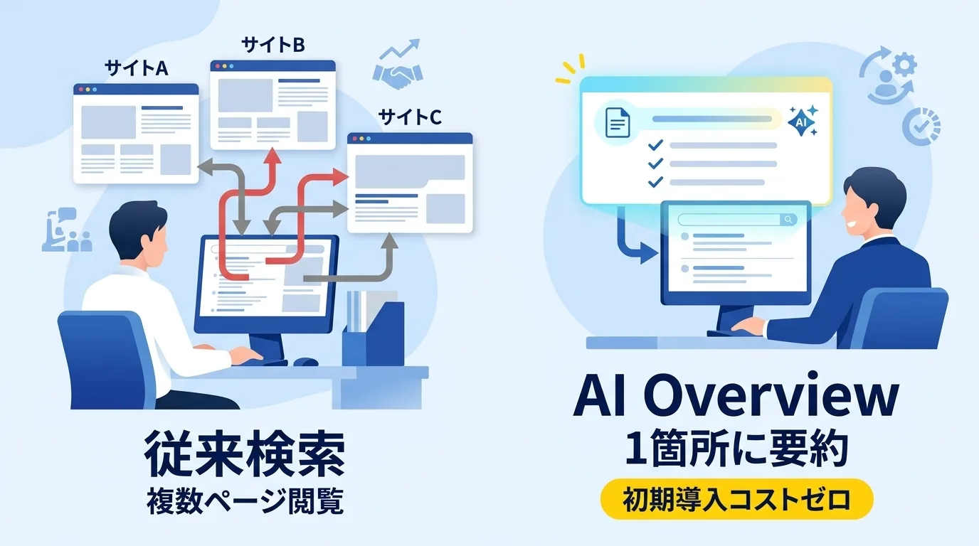 複数リンクをクリックする従来検索と最上部に要約が出るAI検索の違いを表した概念イラスト
