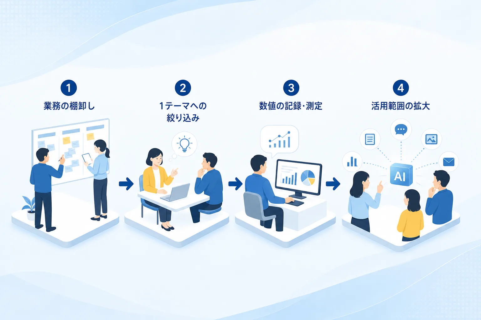業務の棚卸しから始まり1テーマでの実践と効果測定を経て全体定着へ進む4段階のステップ図