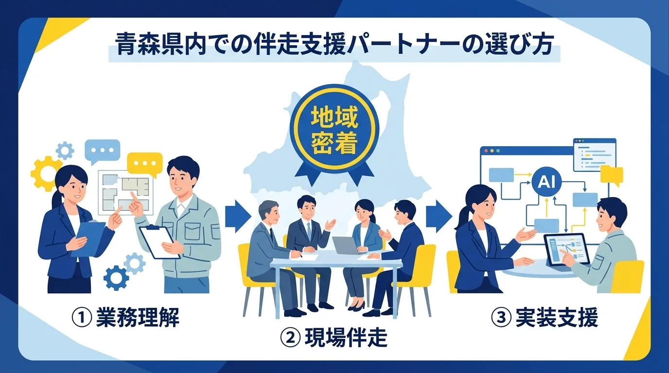 青森の中小企業経営者と専門家が現場の業務フローを見ながら実装まで伴走する様子を表したイラスト