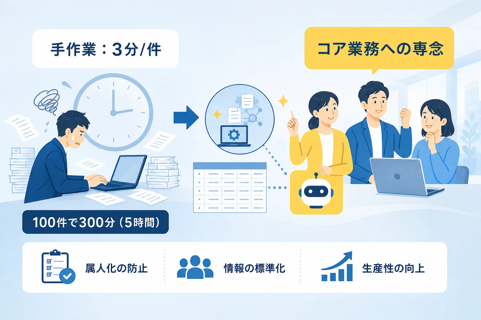手作業での営業リスト作成に要する時間と自動化後の時間を棒グラフで比較したデータチャート画像