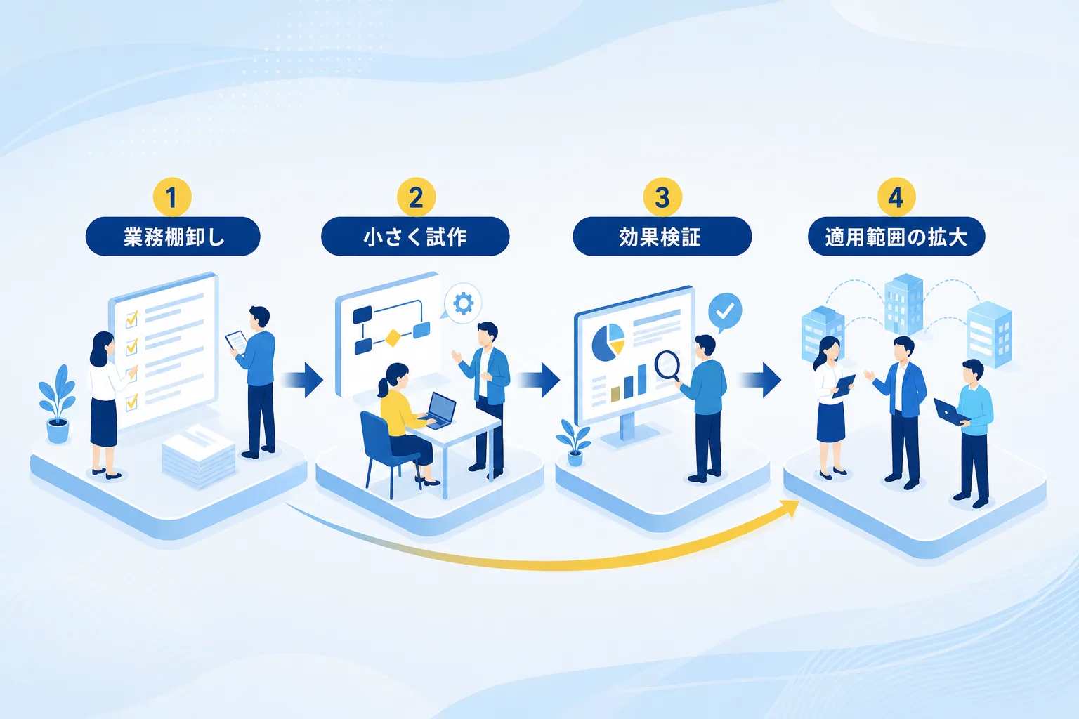 業務の棚卸しから試作検証を経て段階的に定着させる4つのステップを示すプロセス図
