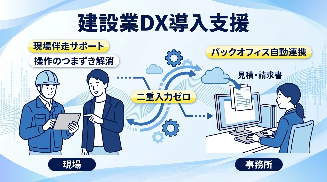 現場監督と支援会社がタブレットを見ながら作業し事務所システムへ連携する概念図