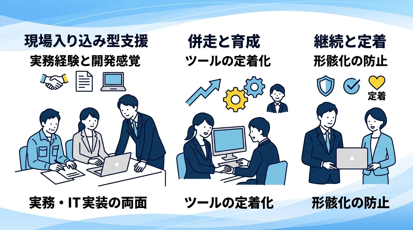 実務とシステムの双方を理解する支援者が現場担当者と並んでシステムを構築する概念図