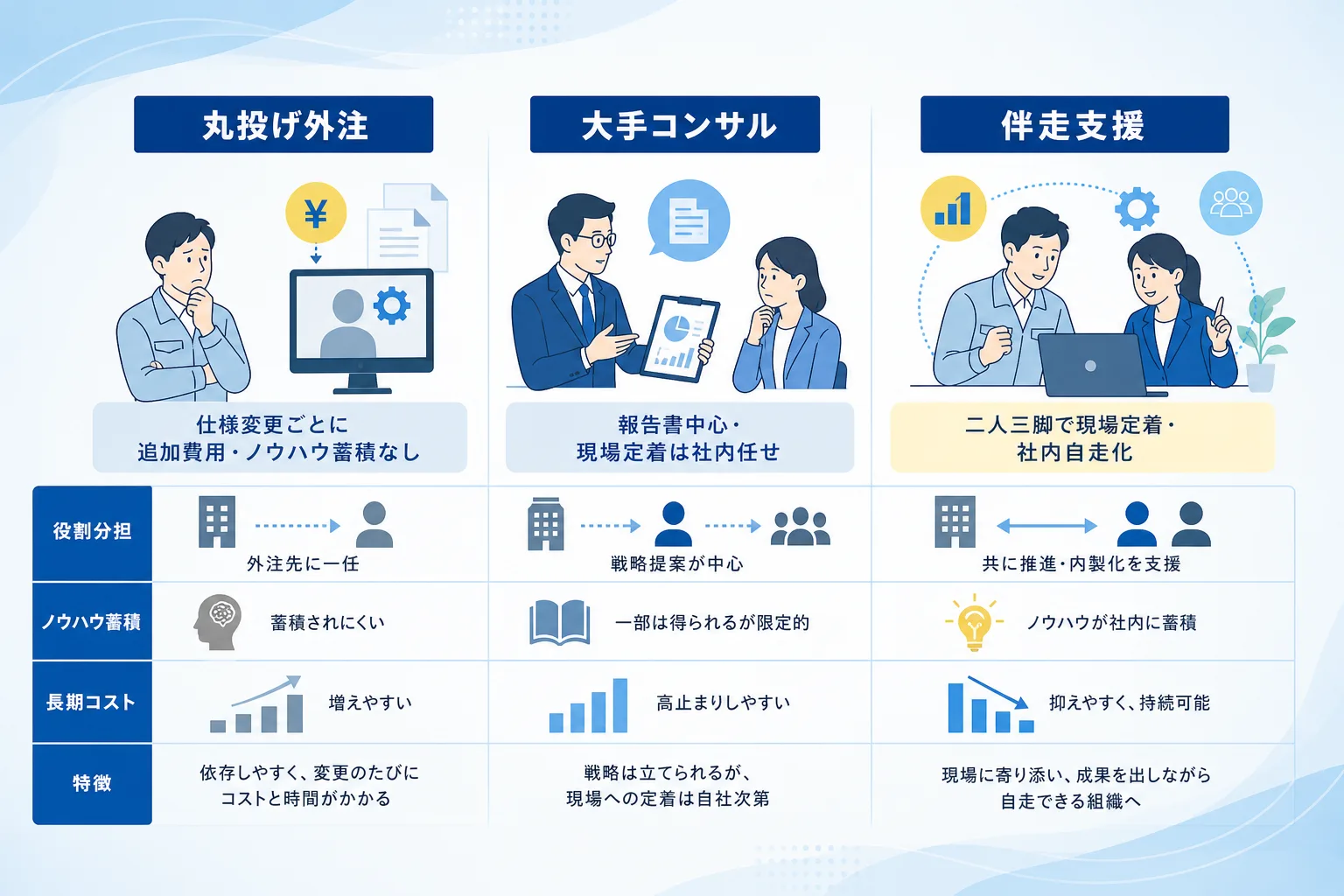 丸投げ外注と大手コンサルとDX伴走支援の費用・ノウハウ蓄積・現場定着度を比べた比較表