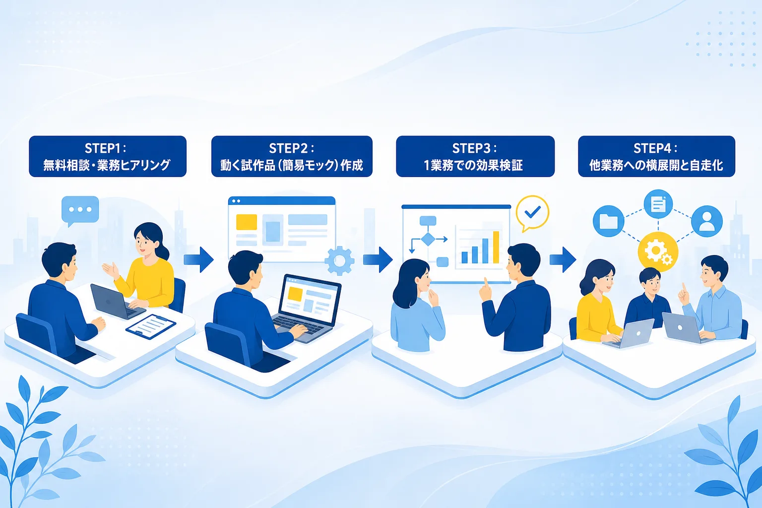 課題ヒアリングから試作作成を経て段階的に業務自動化を進めるDX伴走支援の手順図
