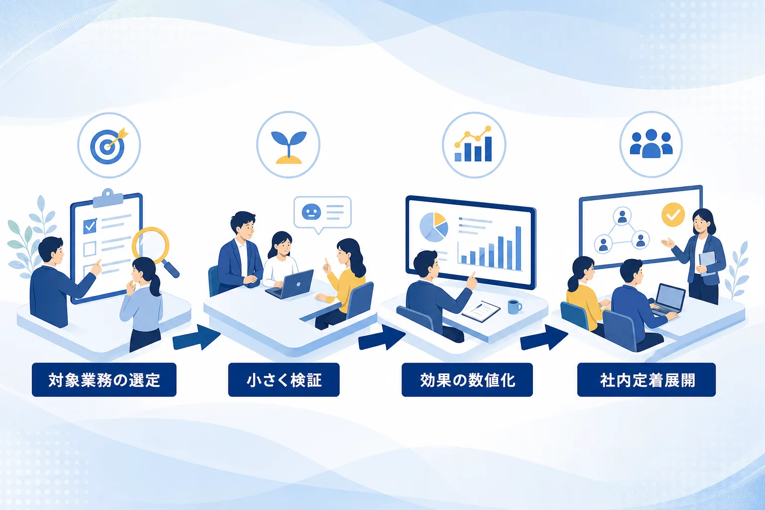 業務の絞り込みから成功体験を経て社内へ浸透させる定着4ステップを示したプロセス図
