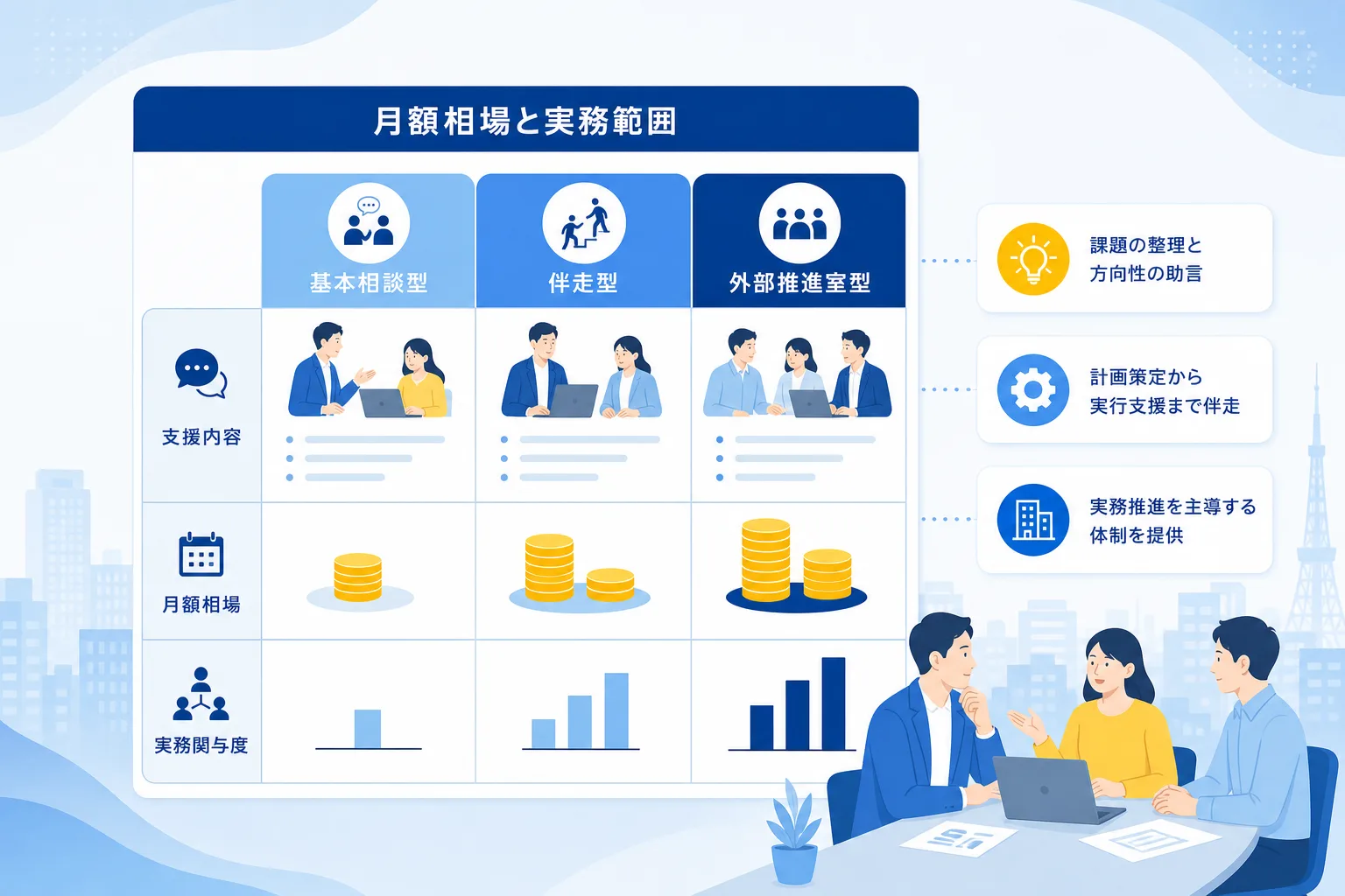 AI顧問契約の3つのプランごとの月額費用水準と業務支援範囲の深さを示した図解チャート
