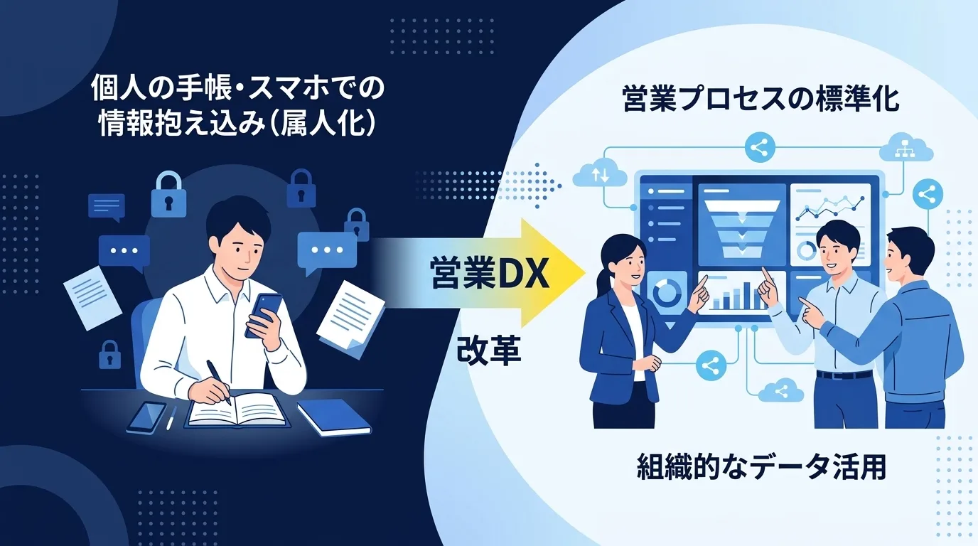 左側に個人管理でブラックボックス化した営業情報、右側にクラウドで共有され標準化されたチーム営業の流れを示した概念図
