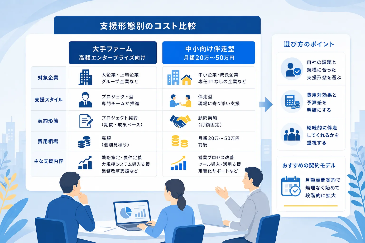 大手コンサルティング会社と中小向け伴走型コンサルの月額費用目安と支援範囲の違いを比較した棒グラフと価格表