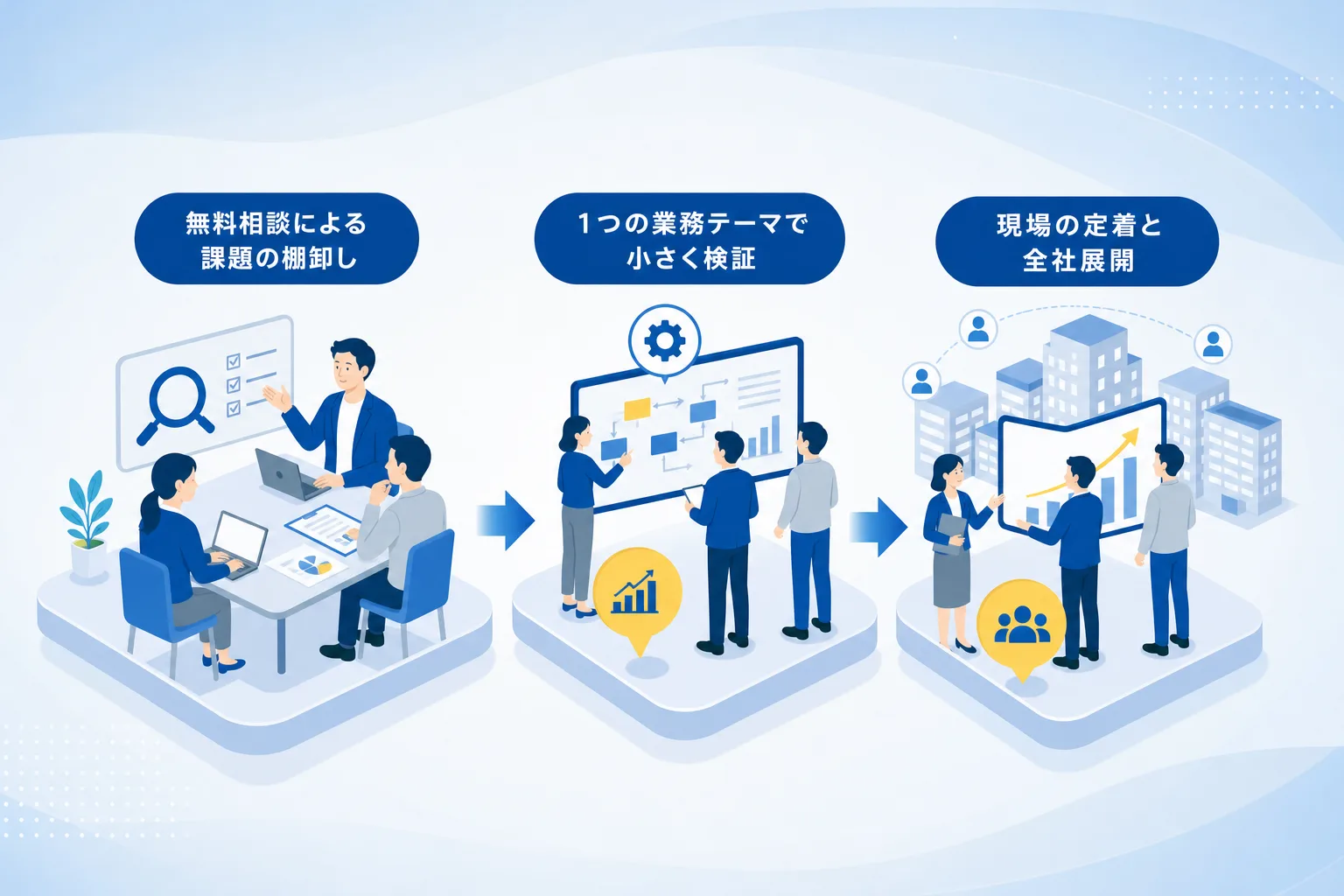 無料相談からスモールスタートでの検証、社内定着へと進む4段階のステップを示したプロセスマップの図解