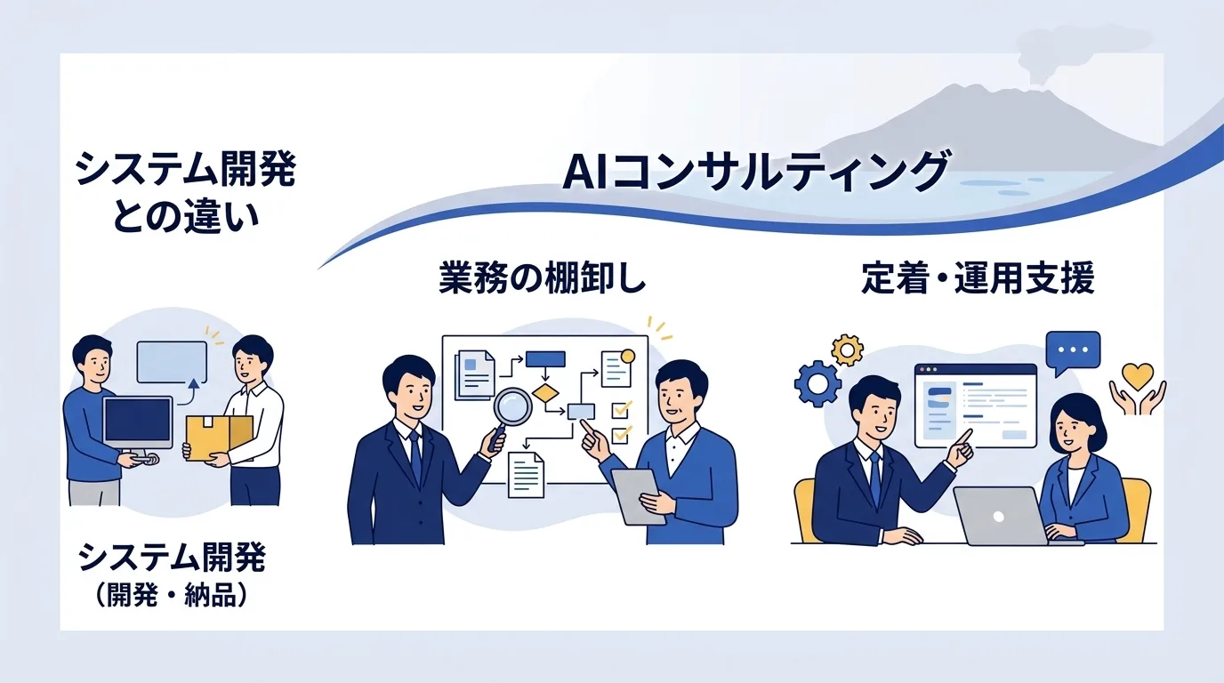 単なるシステム納品と、業務整理から現場定着まで伴走するAIコンサルの支援範囲の違いを示したイラスト図解