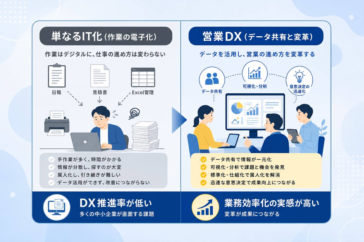 中小企業が営業DXで業務効率化を進めるべき理由とは？
